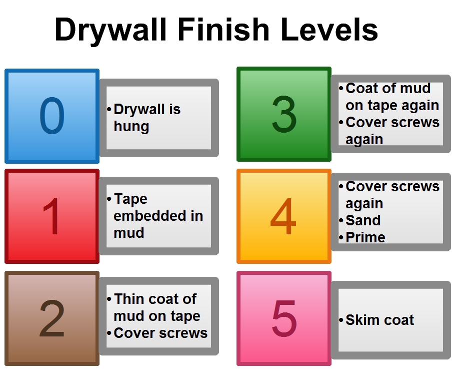 Drywall Contractor Minnesota